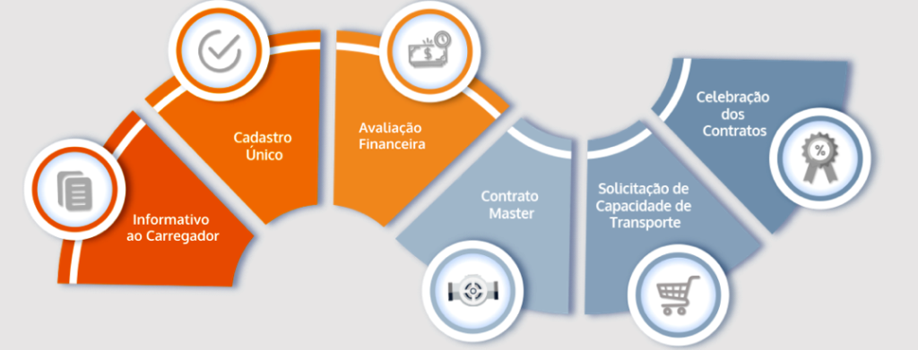 TBG - etapas de procedimento de contratação de curto prazo de transporte de gás natural