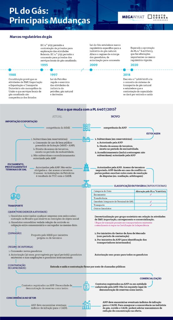 Infográfico - PL do Gás: Principais Mudanças - Souto Correa Advogados